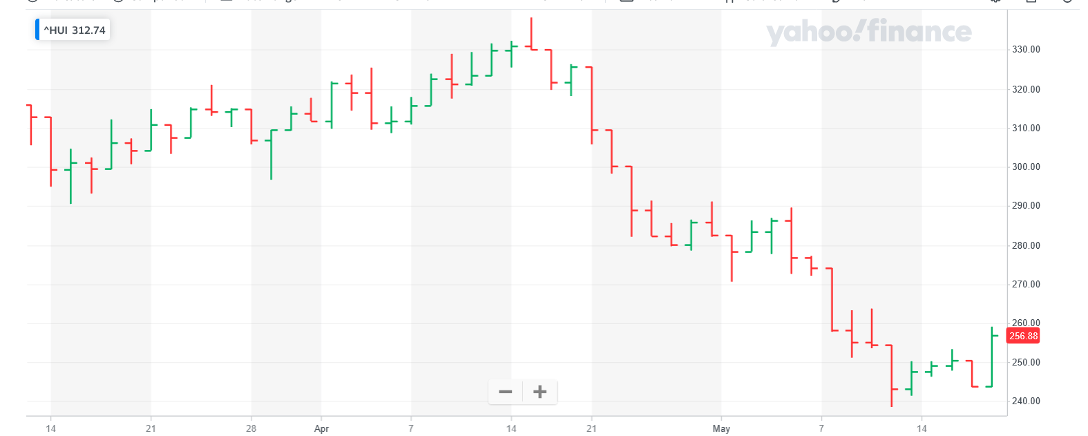 Screenshot 2022-05-19 at 17-59-33 NYSE ARCA GOLD BUGS INDEX (^HUI) Charts Data & News - Yahoo Finance.png